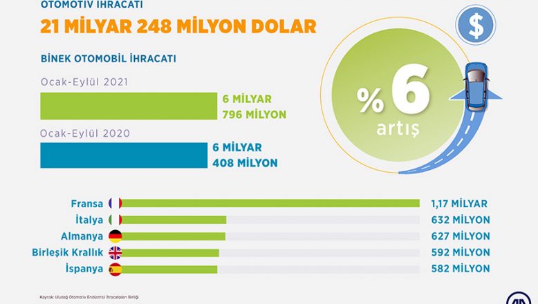 Türkiye’den 6,8 milyar dolarlık binek otomobil ihraç edildi
