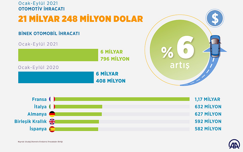 Türkiye’den 6,8 milyar dolarlık binek otomobil ihraç edildi