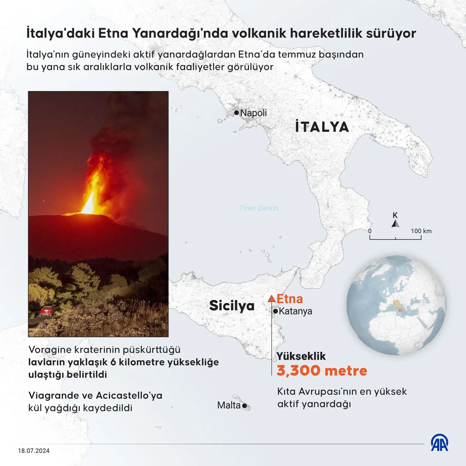 AA 20240718 35171866 35171865 ITALYADAKI ETNA YANARDAGINDA VOLKANIK HAREKETLILIK SURUYOR jpg - İtalya’daki Etna Yanardağı’nda volkanik hareketlilik sürüyor