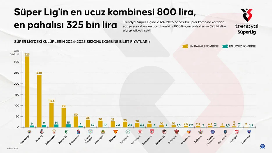 AA 20240805 35321496 35321495 SUPER LIGIN EN UCUZ KOMBINESI 800 LIRA EN PAHALISI 325 BIN LIRA jpg - Süper Lig’in en ucuz kombinesi 800 lira, en pahalısı 325 bin lira