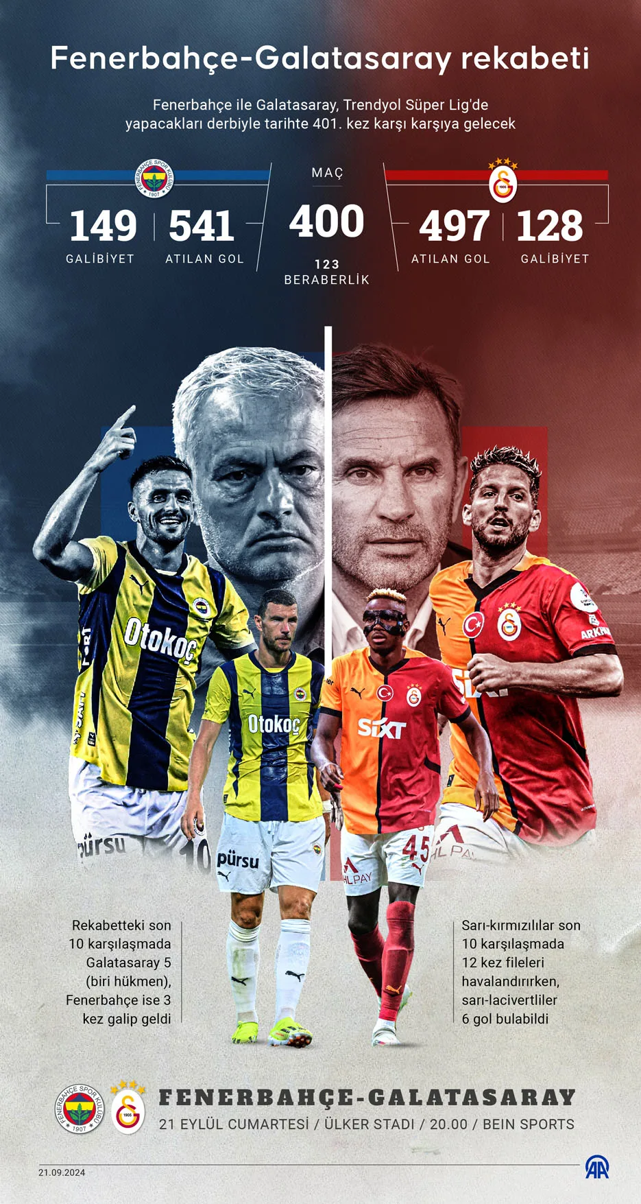 AA 20240921 35695111 35695110 FENERBAHCEGALATASARAY REKABETINDE 401 RANDEVU jpg - Fenerbahçe-Galatasaray rekabetinde 401. randevu