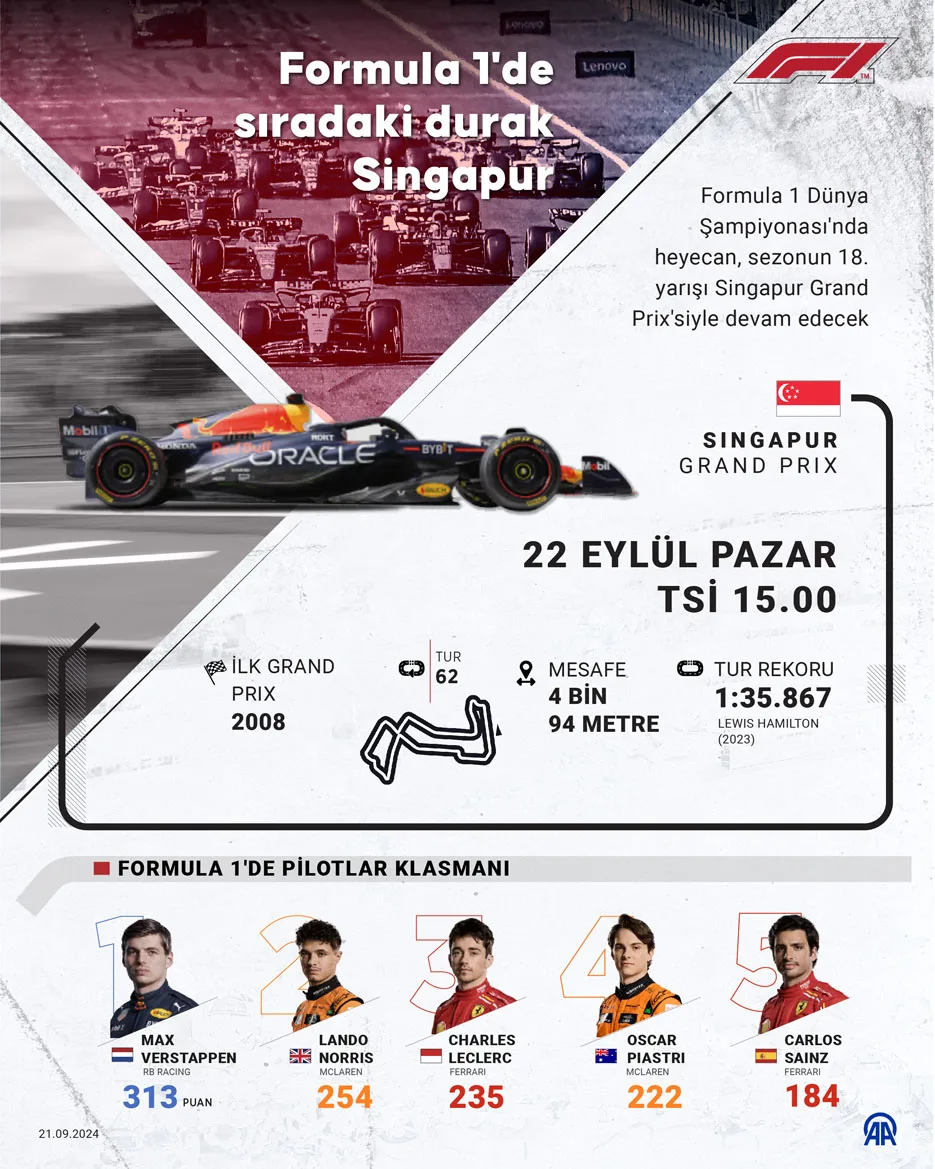 AA 20240921 35695292 35695291 FORMULA 1DE SIRADAKI DURAK SINGAPUR jpg - Formula 1’de sıradaki durak Singapur