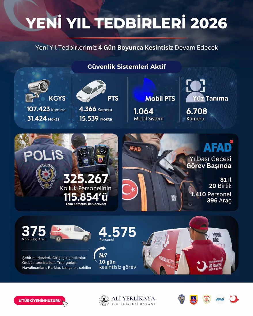 G9aMNRjWUAAa5yB - Bakan Yerlikaya: Yılbaşında tüm birimler görev başında