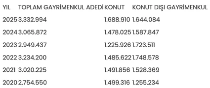 Arsa tarla satis 2 - Arsa ve tarla satışları 2025’te 1,6 milyonu aştı