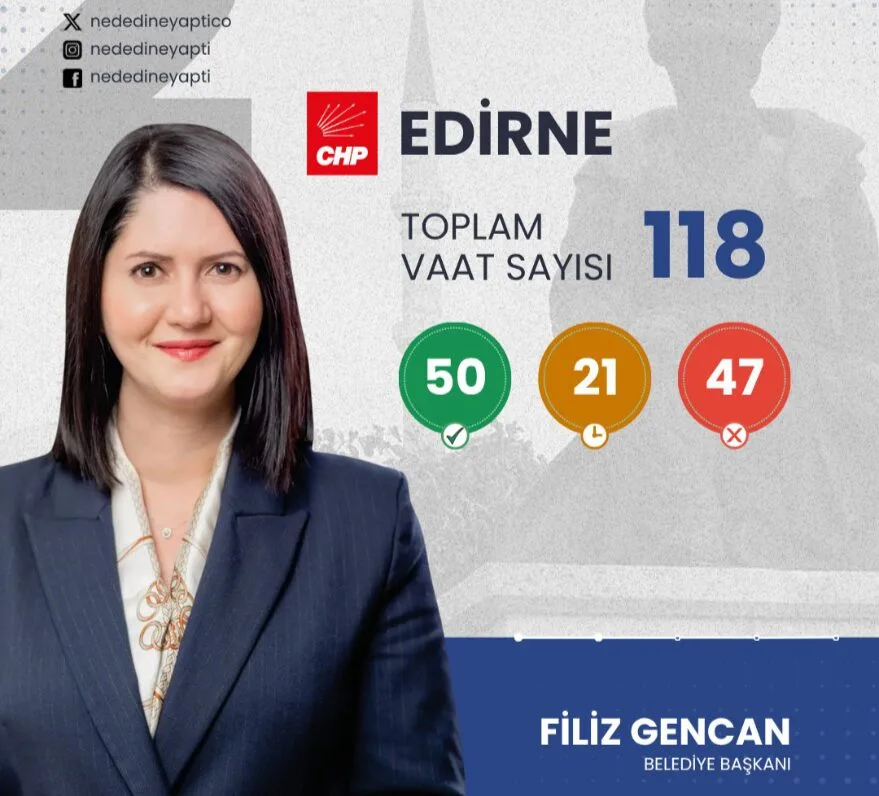 Ne Dedi Ne Yaptı Raporu: Gencan’ın vaatlerinin yarısı beklemede