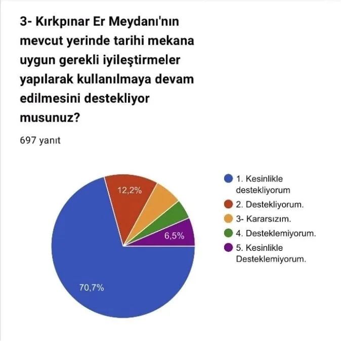 Er Meydani Anket 1 - Anketten “Er Meydanı taşınmasın” çıktı