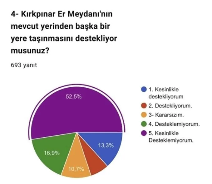 Er Meydani Anket 2 - Anketten “Er Meydanı taşınmasın” çıktı