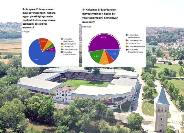 Anketten “Er Meydanı taşınmasın” çıktı