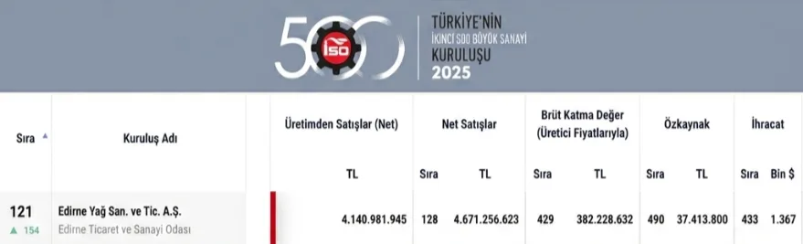 Olin ISO - Edirne Yağ Sanayi, İSO İkinci 500’de 121’inci sıraya yükseldi